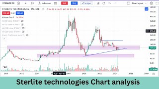 Sterlite technologies  chart analysis [upl. by Jaquelin152]