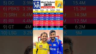 Most Fanbase Ipl Teams List  Most Fanbase ipl Teams 2025 IPL2025 Shorts [upl. by Ahseyd390]