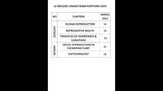 2 BIOLOGY ONAM EXAM 2024 PORTIONS amp WEIGHTAGE  plustwo biology onamexam portions 2024 [upl. by Rind17]