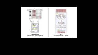 Normal Processor CPU VS FPGA digital cpu fpga vhdl [upl. by Anahsar]