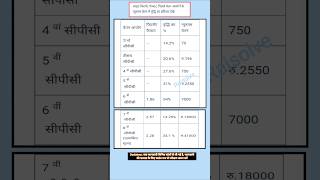 Pay commission and salary increase fitmennt fector [upl. by Klute]