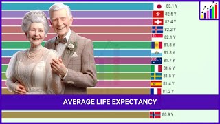 Top 15 Countries With the Highest Average Life Expectancy 1800  2024 [upl. by Ahsimed24]