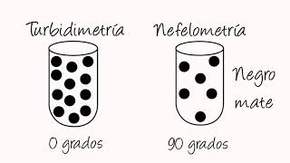 turbidimetria Y nefelometria [upl. by Eldnik]