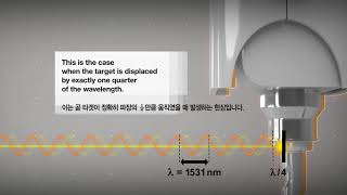 IDS3010 분광간섭변위센서 [upl. by Tnirb526]