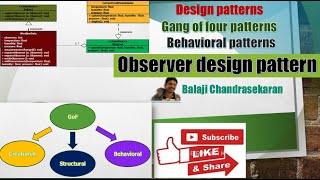 Learn the Observer design pattern Behavioral  GOF and its implementation in Java [upl. by Erde]