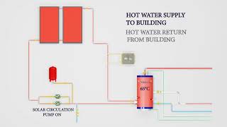 HOW SOLAR CENTRALISED HOT WATER SYSTEM WORKS [upl. by Benisch]