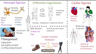 syncope  Fainting Symptoms Causes and management [upl. by Clerc317]