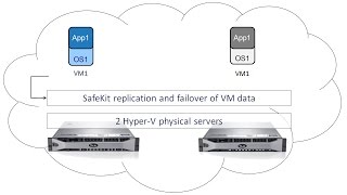 HyperV Replication and Automatic Failover of VM Checkpoint and Settings [upl. by Bruno]