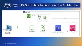 AWS IoT  Device data to dashboard in 10 minutes  A demonstration [upl. by Holden]