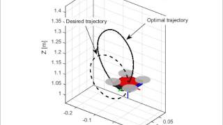 Optimal Flipping Control of Quadrotor [upl. by Sneed]