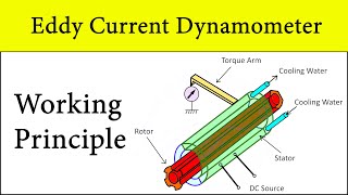 Eddy Current Dynamometer Construction and Working Principle Explain with Animation by Shubham Kola [upl. by Chari540]