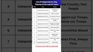 List of Independence Day Themes of the Last 10 Years Independence Day Theme of Last 10 Year in Brief [upl. by Paton855]