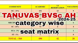 Tanuvas Category wise community wise seat matrix from scratch BVsc AH 202425 total 676 seats😮🔥 [upl. by Glovsky916]