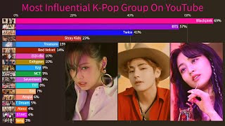 Most Influential KPop Group On YouTube From 20102022 [upl. by Helbon]