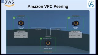 What is AWS VPC Peering  How to create peering  how peer AWS VPCs  How to work with VPCs Peering [upl. by Ailedo]