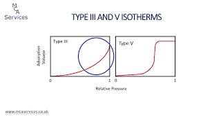 Gas Adsorption Isotherm  Types and Interpretation [upl. by Yrrac]