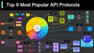 Top 9 Most Popular API Protocols [upl. by Sigismond]