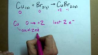 What are Reduction and Oxidation [upl. by Nylecyoj759]