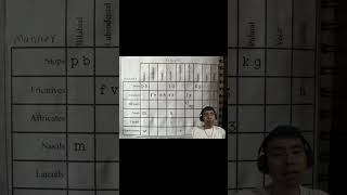 Place and manner of articulation of the consonants adrian [upl. by Nit]