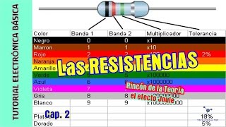 Tutorial Electrónica Básica Cap 02 Resistencias fijas  Efecto Joule [upl. by Mano910]