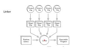 Introduction to Loader Absolute Loader  System Software [upl. by Adnam998]