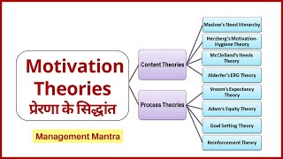 Theories of Motivation in hindi Content  Maslow Herzberg McGregor McClelland Alderfers ERG [upl. by Hardman222]