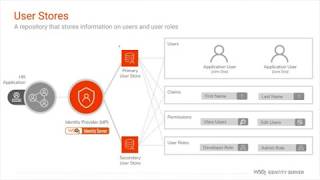 Active Directory Integration with WSO2 Identity Server [upl. by Ahsiya]