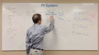 OSIsoft PI Basics Map of the PI System [upl. by Sehcaep]