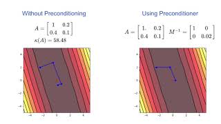 Preconditioned Conjugate Gradient Descent ILU [upl. by Guyon]