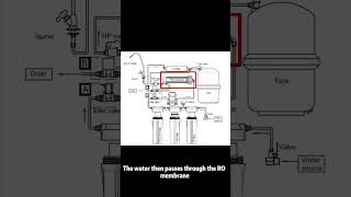 How does the RO system work [upl. by Brawner]