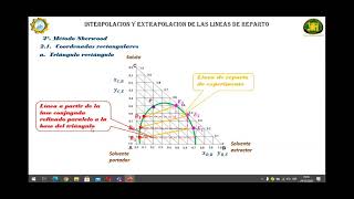 INTERPOLACION Y EXTRAPOLACION DE LINEAS DE REPARTO OPERACIONES UNITARIAS II  FIQUNCP  2020II [upl. by Nihs]