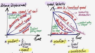 Kinematics  All X vs t graphs and V vs t graphs for NEET [upl. by Aihn823]