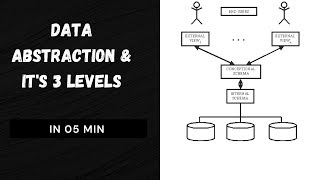 Data Abstraction and its 3 levels  DBMS  Database  Computer Science Engineering dataabstraction [upl. by Jervis]