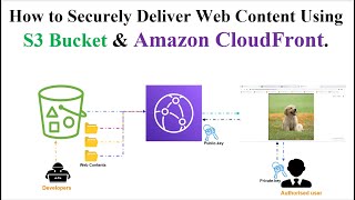 How to Securely Deliver Web Content Using S3 Bucket and Amazon CloudFront  Content Delivery Network [upl. by Terence]