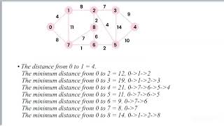 Dijkstra’s algorithm [upl. by Breban]