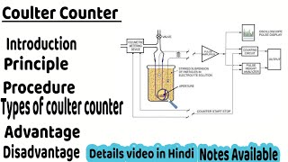 Coulter Counter Method  Conductivity Method of particle analysis  coulter counter principle [upl. by Aserret]